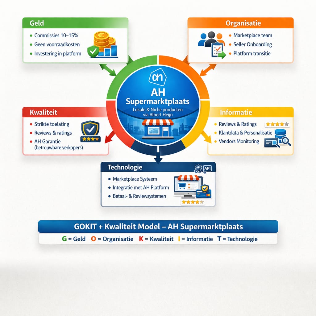 Visueel overzicht van implementatiethemas rond organisatie, governance, verantwoordelijkheden, investeringen en waardecreatie