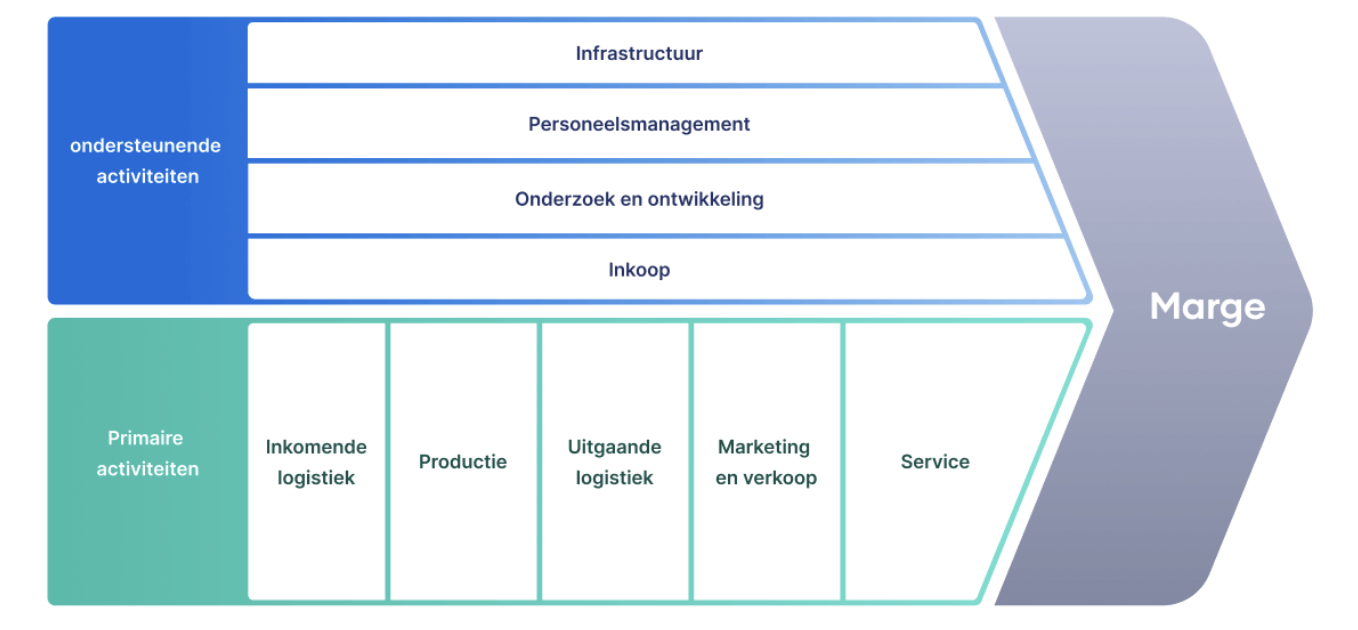 Porter waardeketenmodel