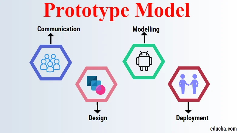 Prototypeprocesmodel